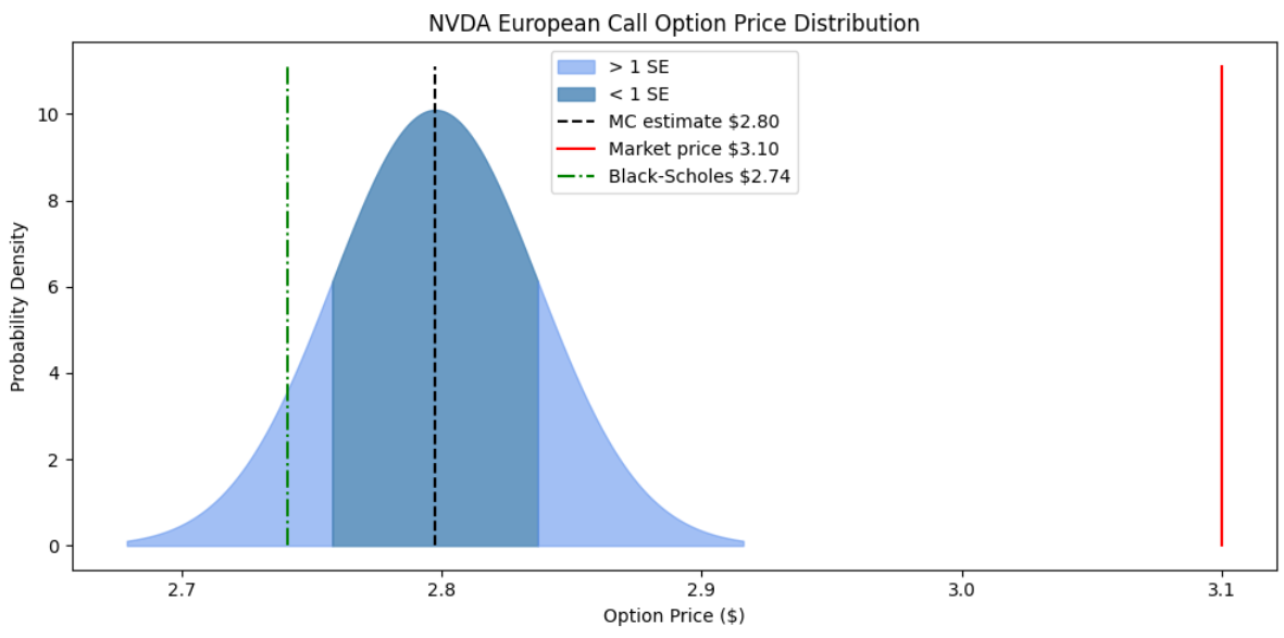 Options Pricer
